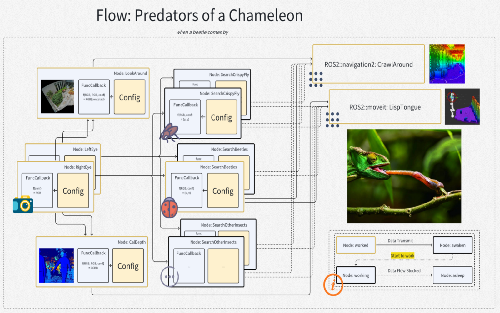 ROS2 Node Flow