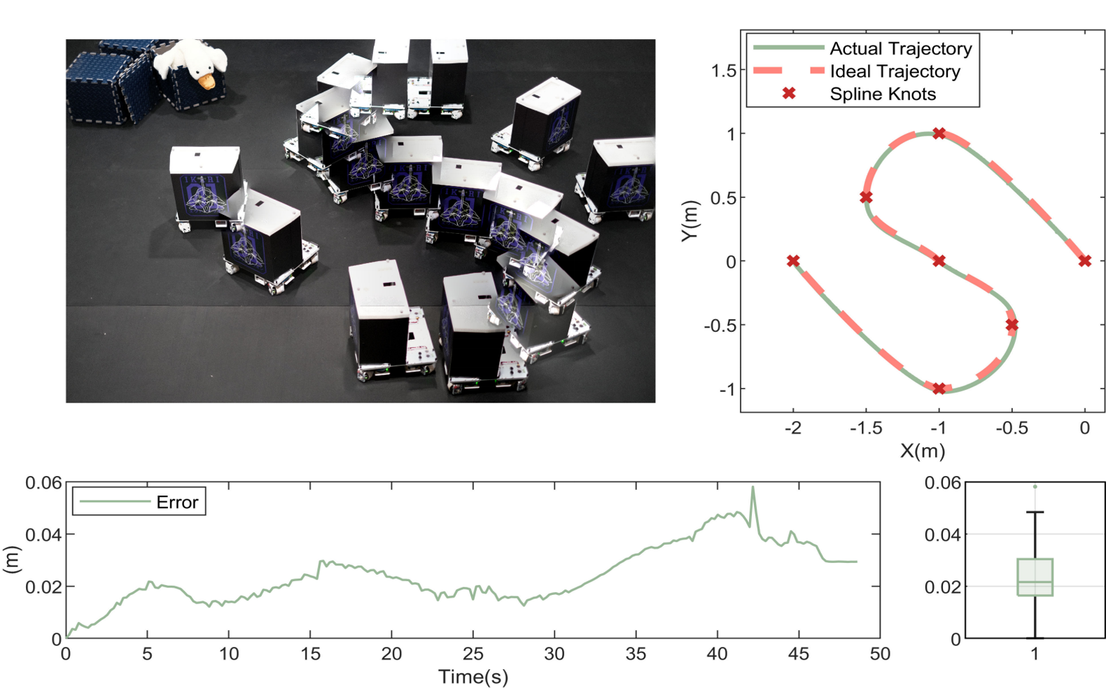 Trajectory Results