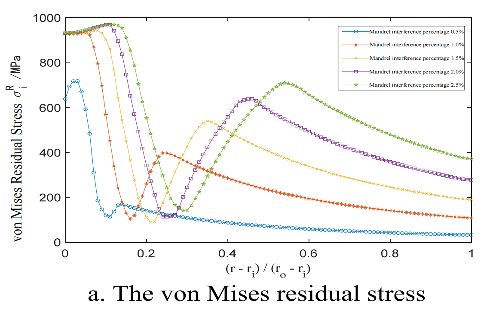 von Mises Residual Stress