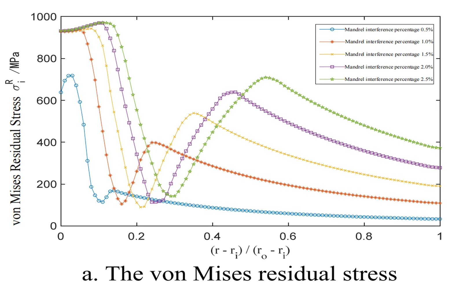 von Mises Residual Stress