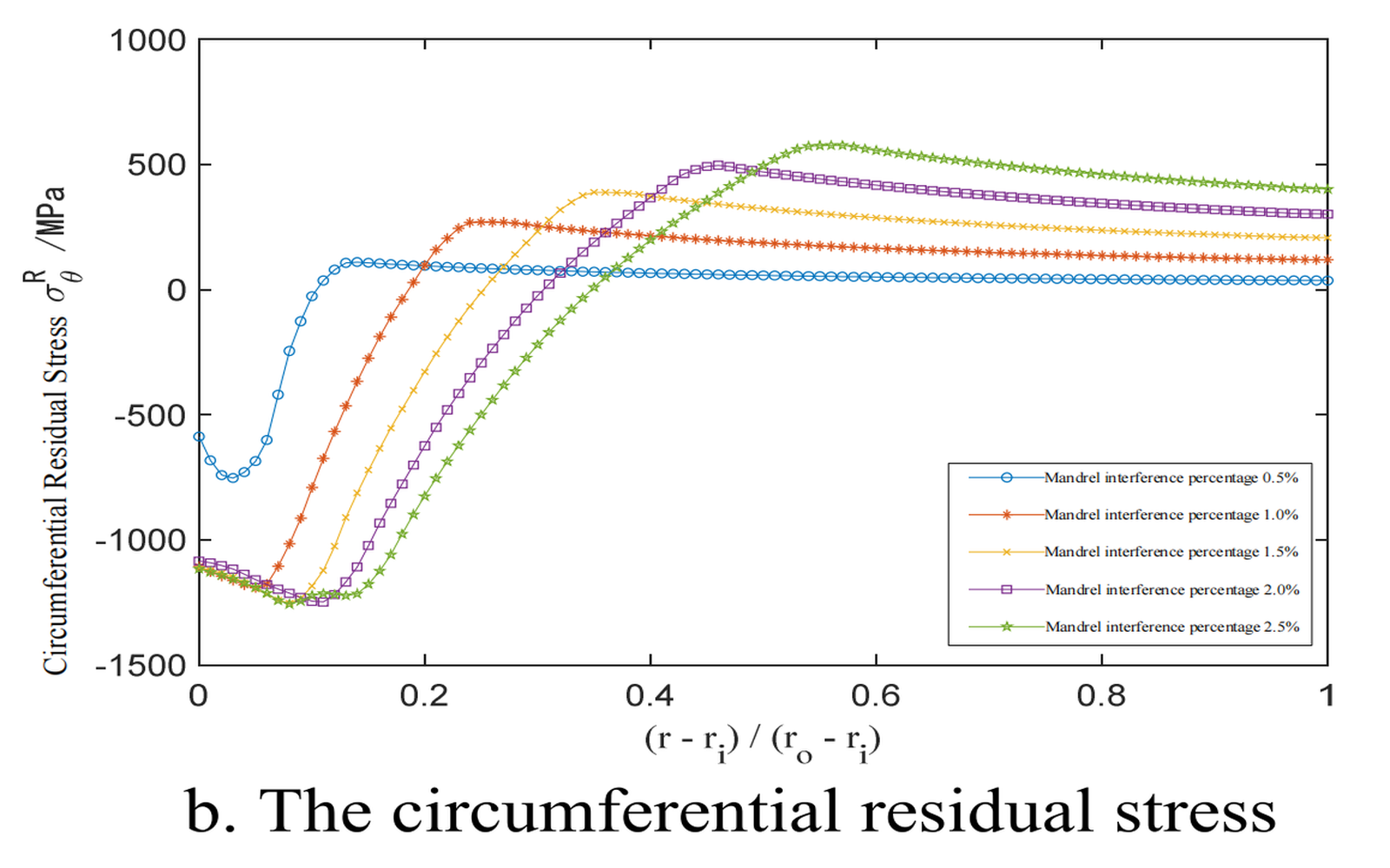 Circumferential Residual Stress
