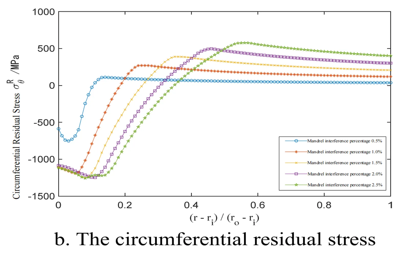 Circumferential Residual Stress
